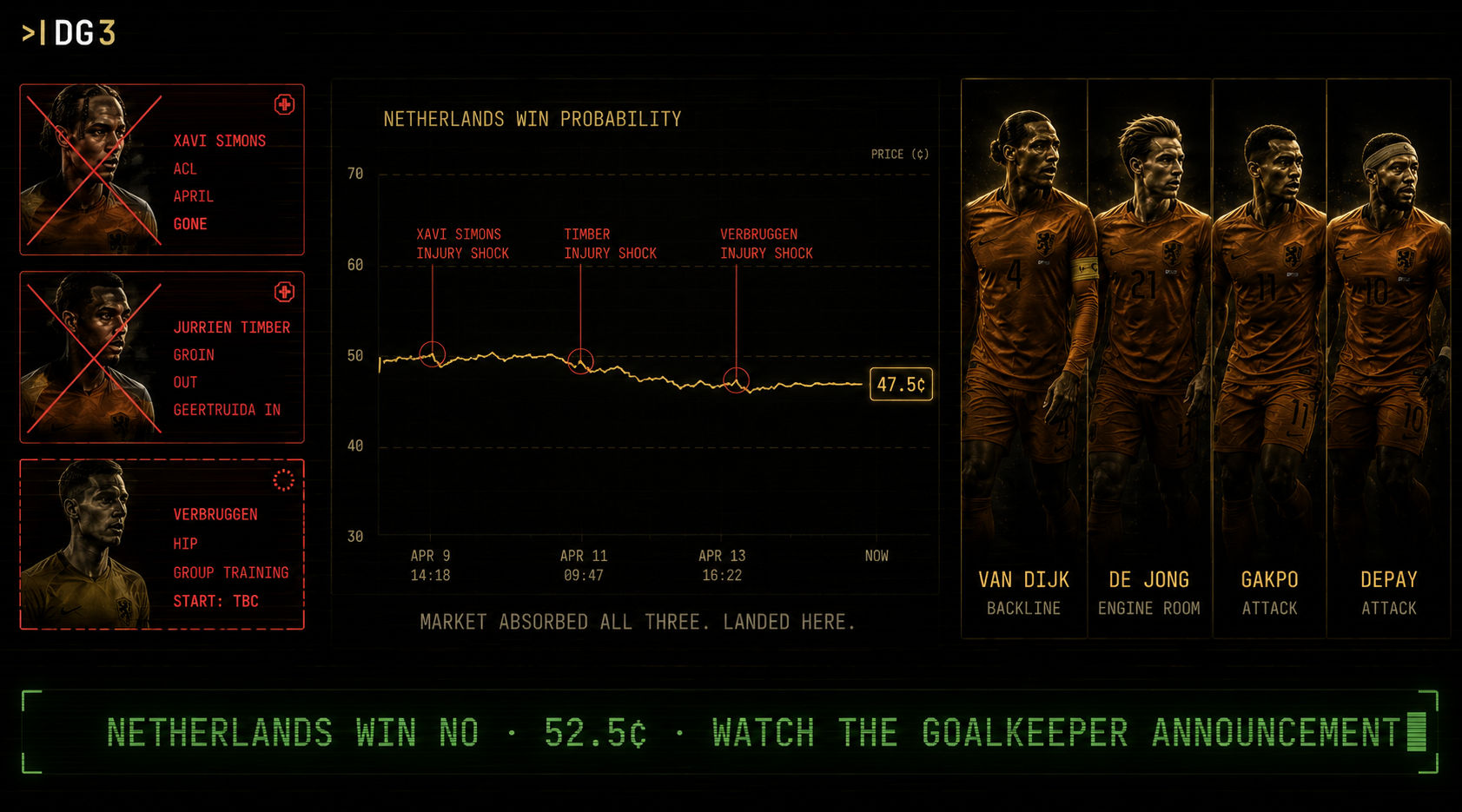 Netherlands win probability chart absorbing the Simons, Timber and Verbruggen injury shocks, settling at 47.5 cents