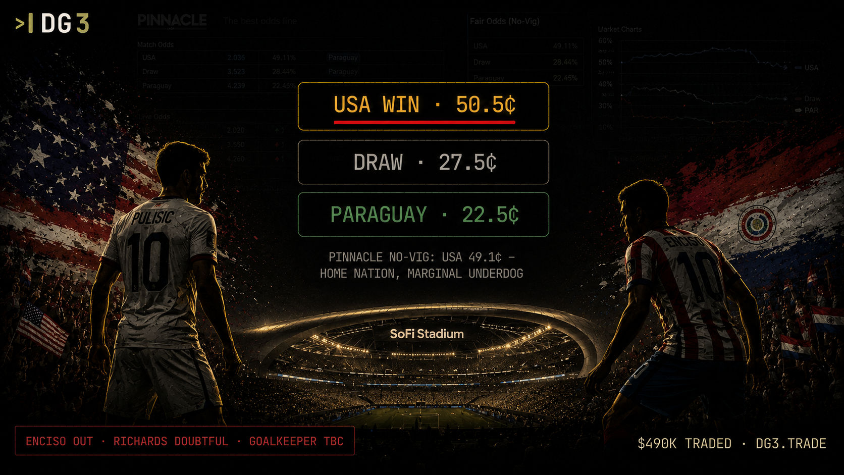 The Market Thinks America Can't Win Its Own World Cup Opener