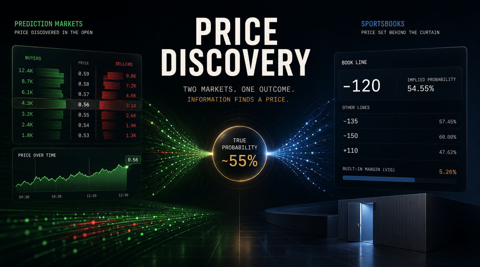 Price Discovery in Prediction Markets vs Sportsbooks