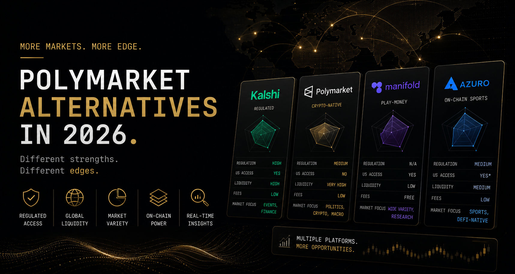 Polymarket Alternatives in 2026: Kalshi, Azuro, Manifold, and Where Each One Fits