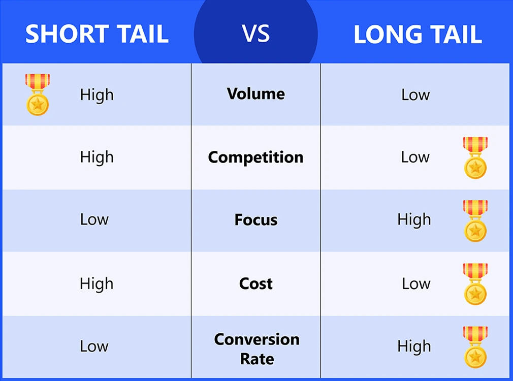 comparison between short tail and long tail keywords in seo