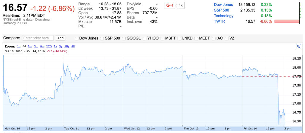 Twitter Current Stock Value