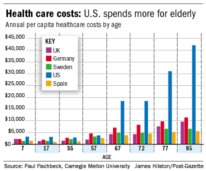 usa health investment chart