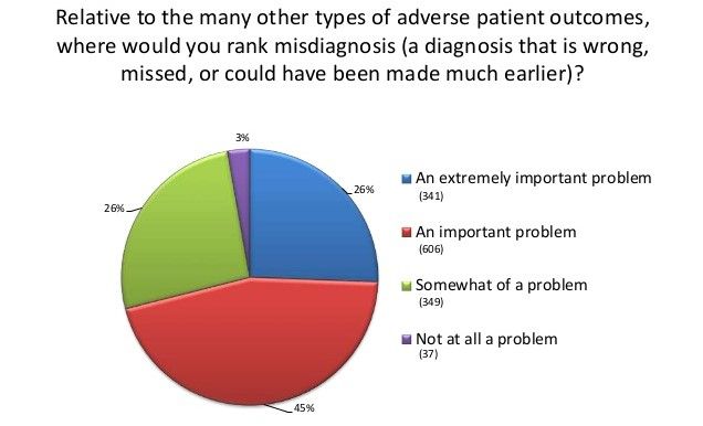 Medical Misdiagnosis Claims