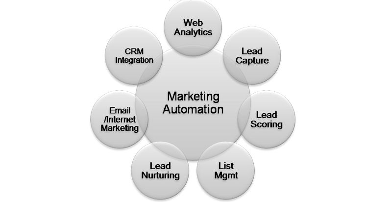 marketing automation tools