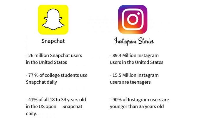 instagram and snapchat stories