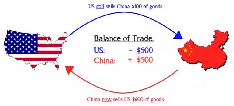trade imbalance betwwen U.S and China