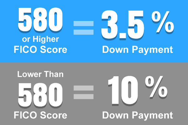 credit score needed to buy a house