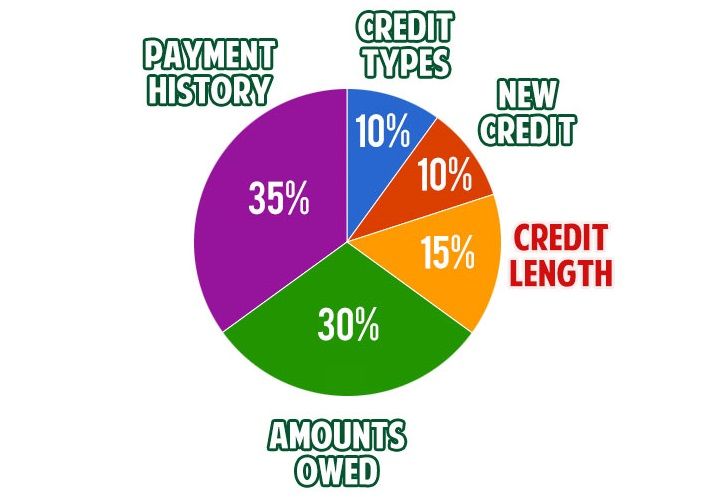 credit score calculator