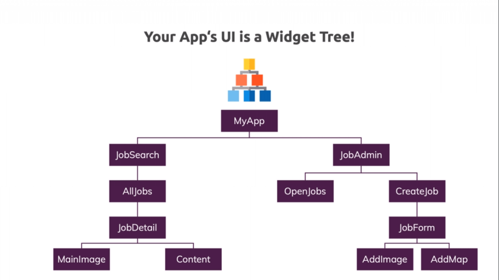 UI is a Widget Tree