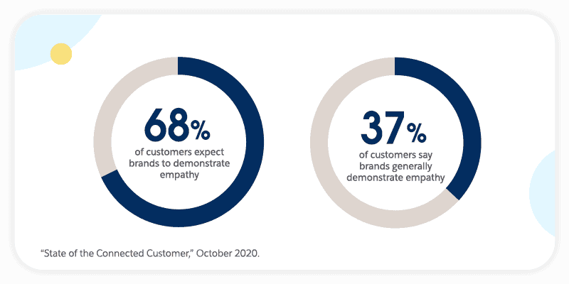 customer empathy stat