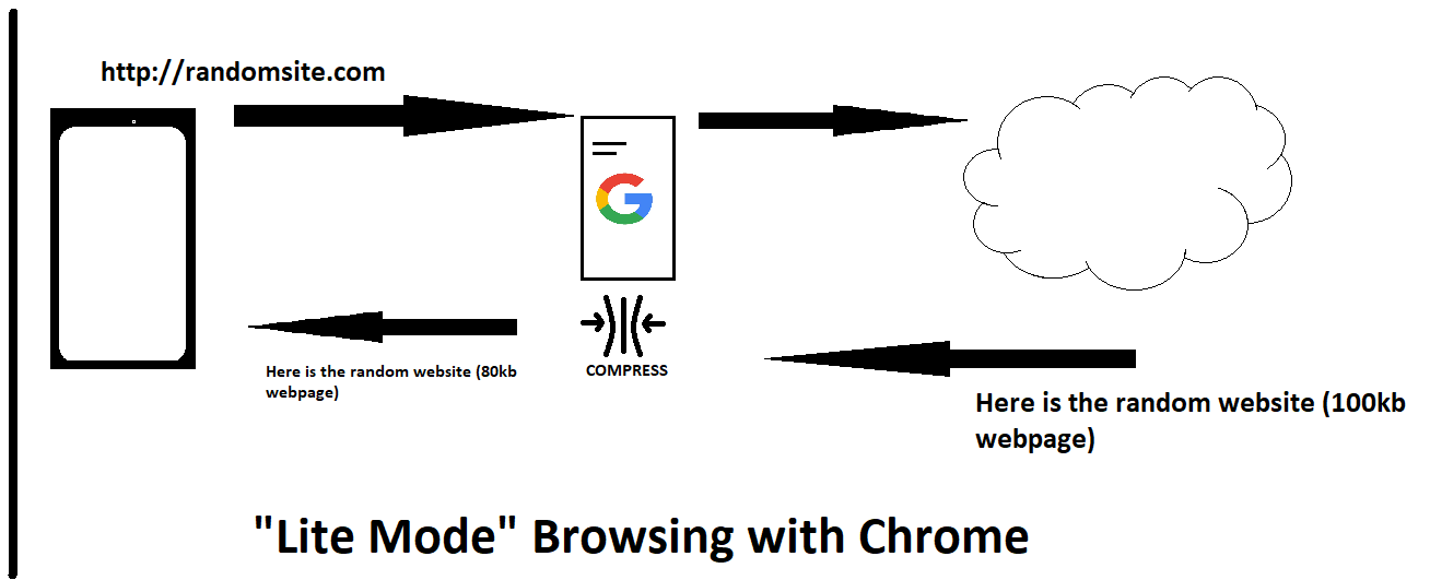 Lite Mode Browsing with Chrome