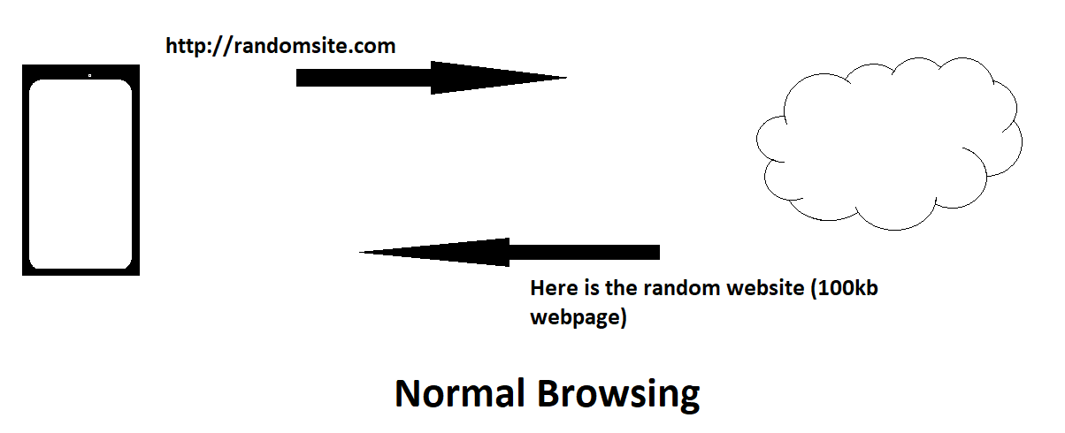 Normal Browsing