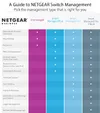 Netgear GS108T-200NAS Gigabit Smart Managed Plus Switch