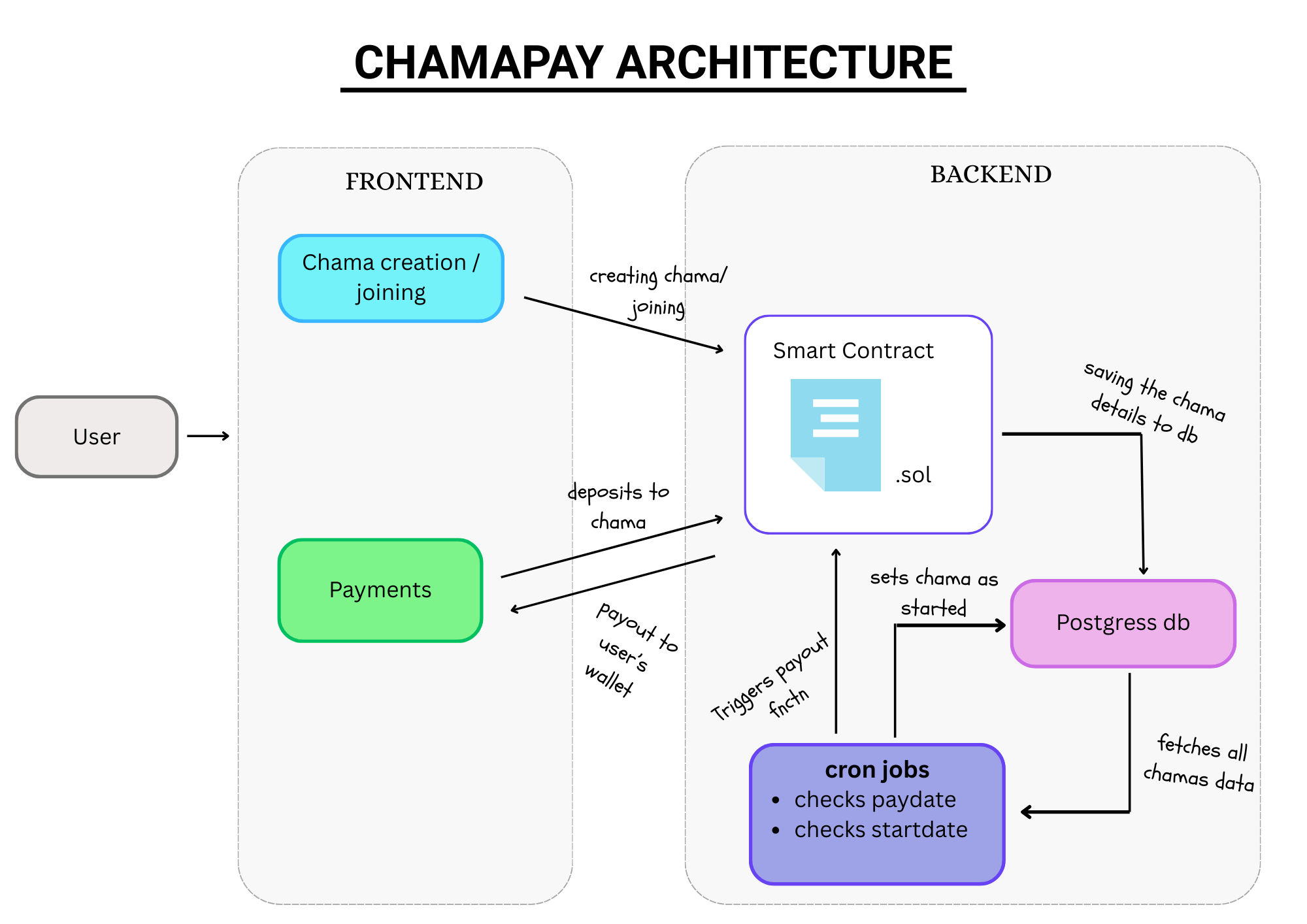 chamapay architecture