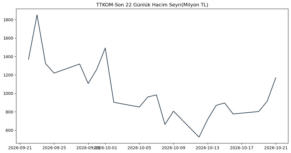 Son 1 Aylık Hacim Seyri