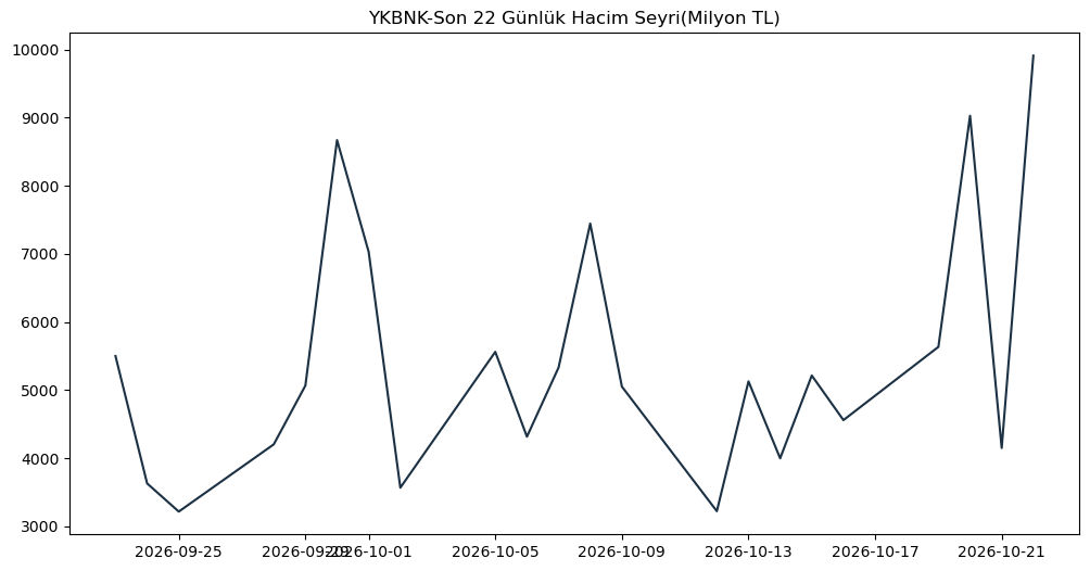 Son 1 Aylık Hacim Seyri