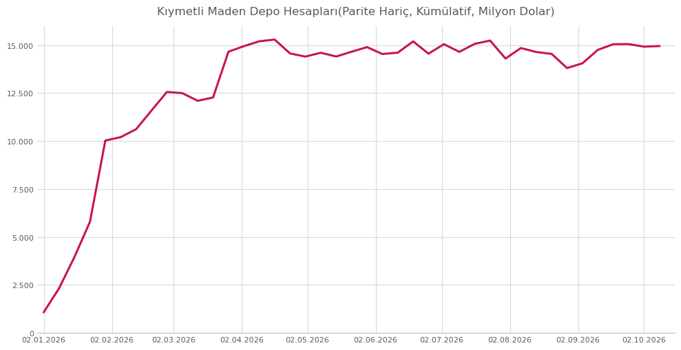 Kıymetli Maden Depo Hesapları