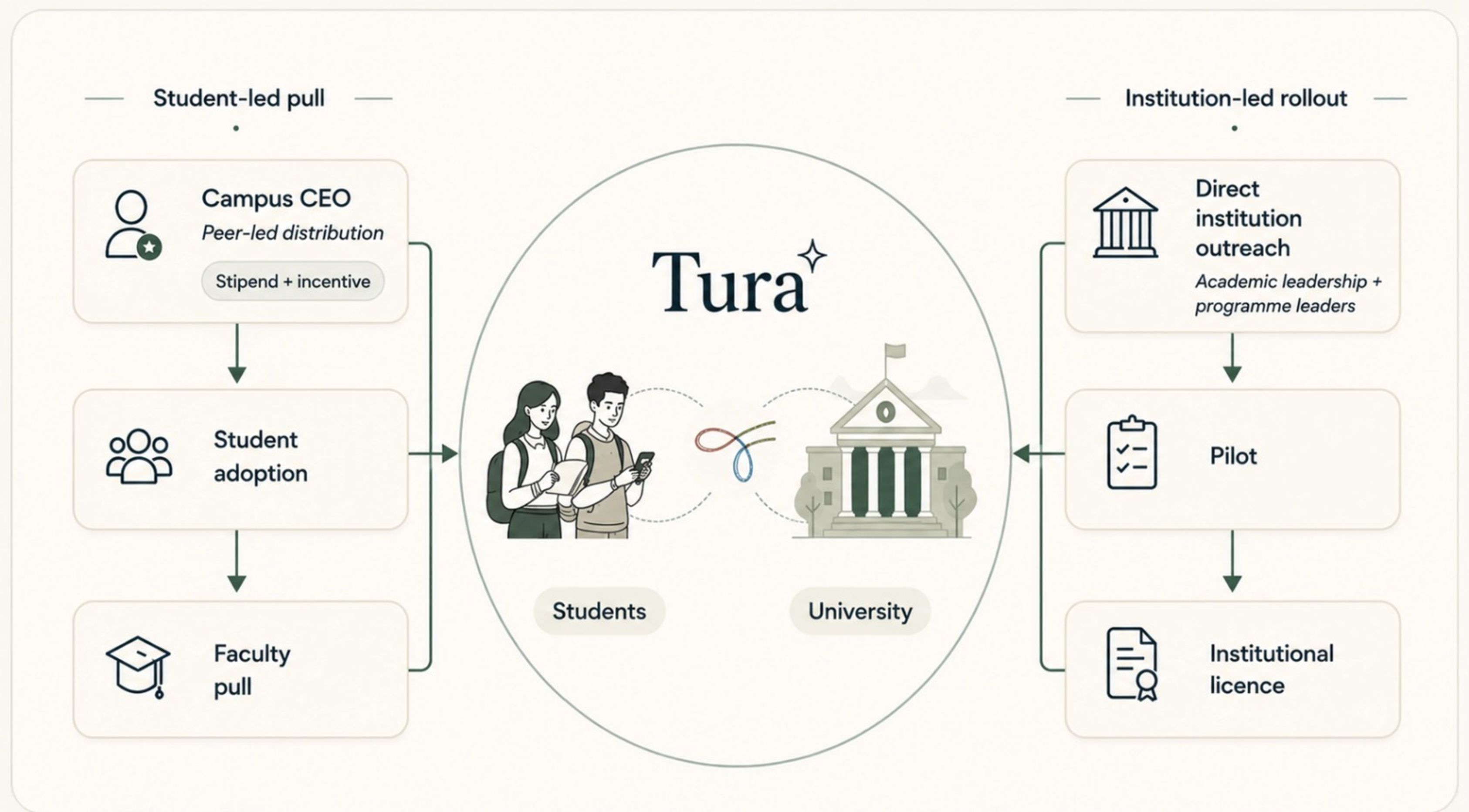 Go-to-market diagram showing student-led pull on the left, institution-led rollout on the right, and Tura connecting students and universities in the centre.