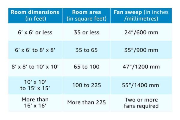 Bajaj Tezz 1200mm Ceiling Fan info