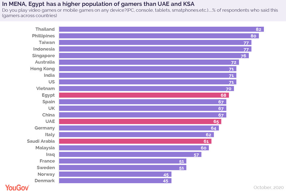 MENA gaming leads video game streaming markets