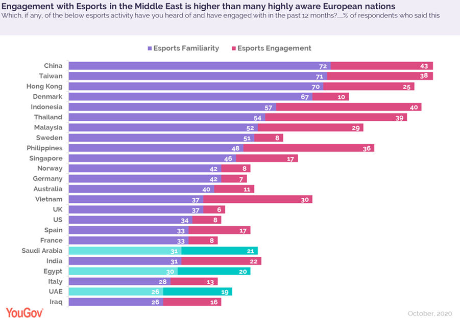 MENA gaming leads video game streaming markets