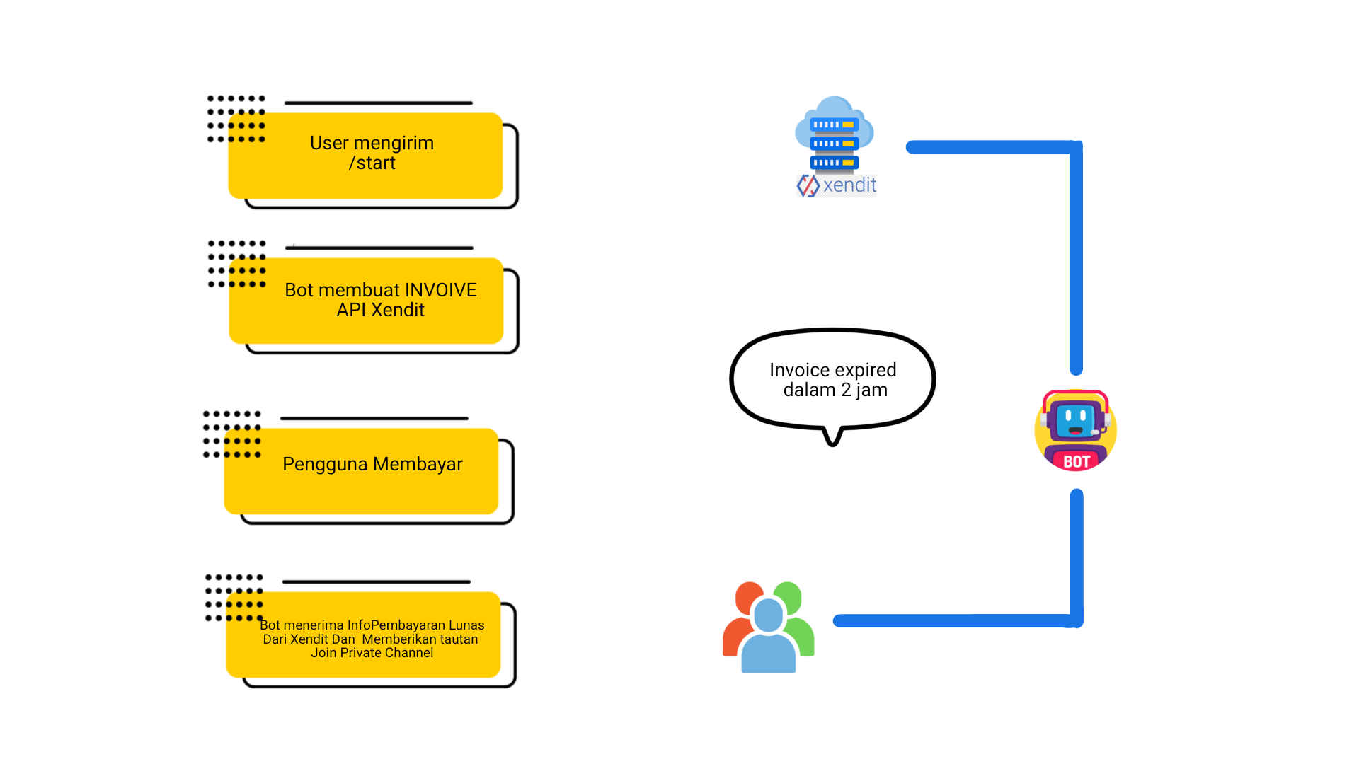 Flowchart pembuatan bot telegram