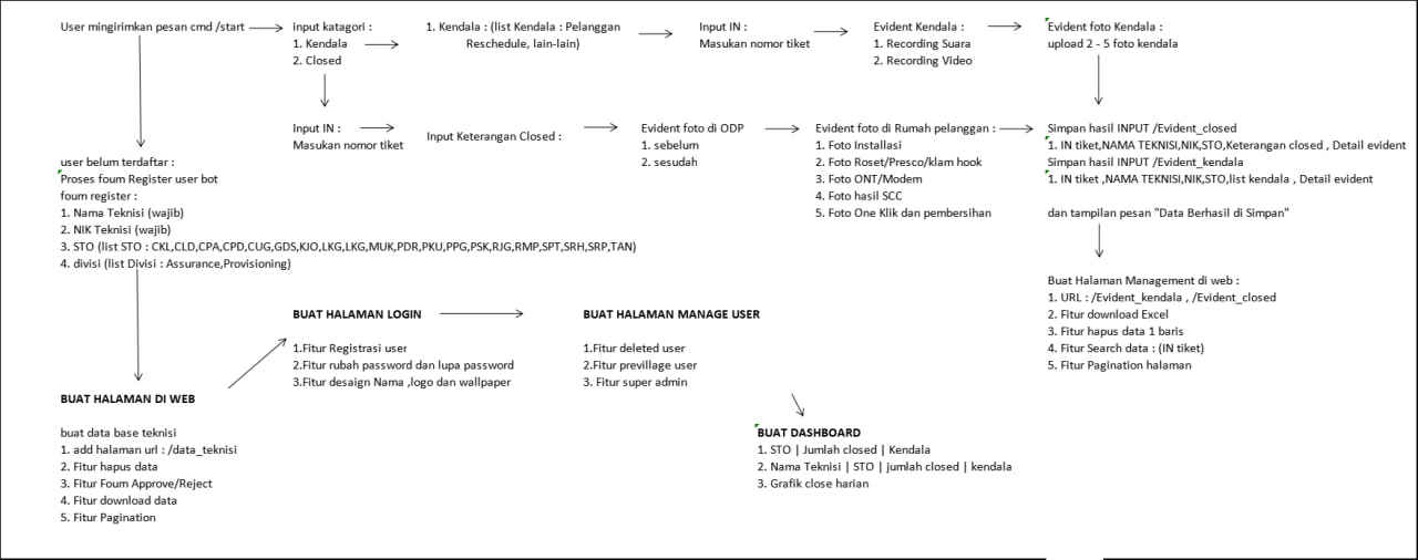 Flowchart paling sederhana oleh pelanggan telkom