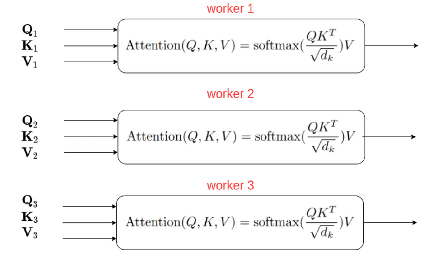 Multi-head query attention, each worker describes a separate attention head which focuses on a different aspect over the entire sentence context [9]