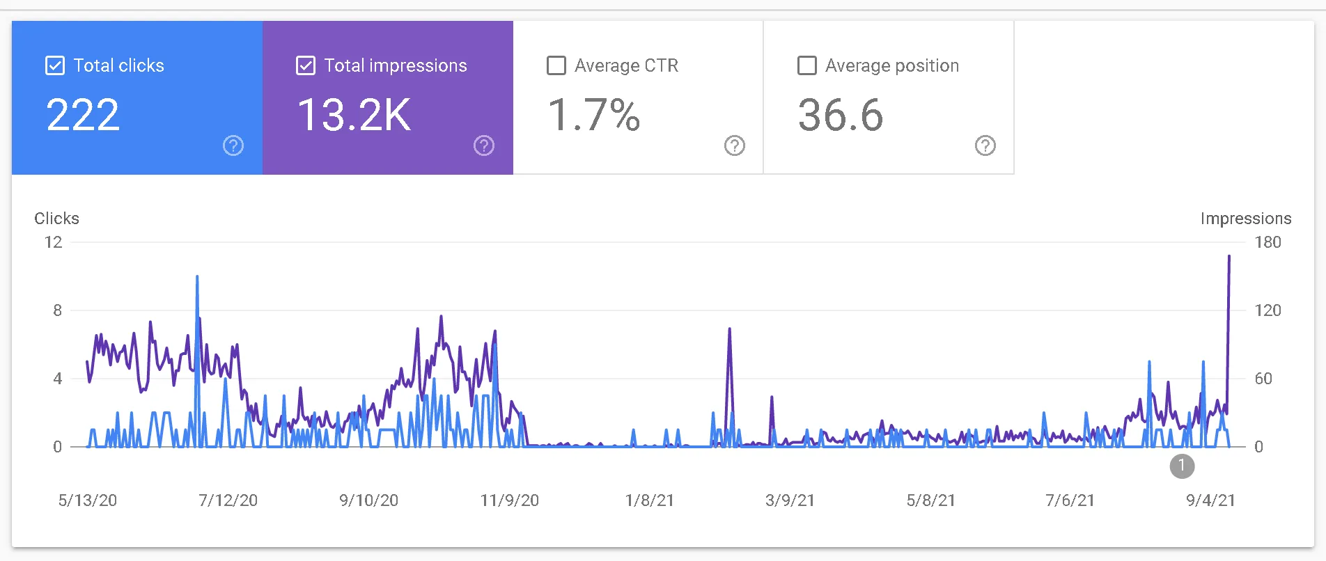 Genics Blog Analytics From Google Search Console Image