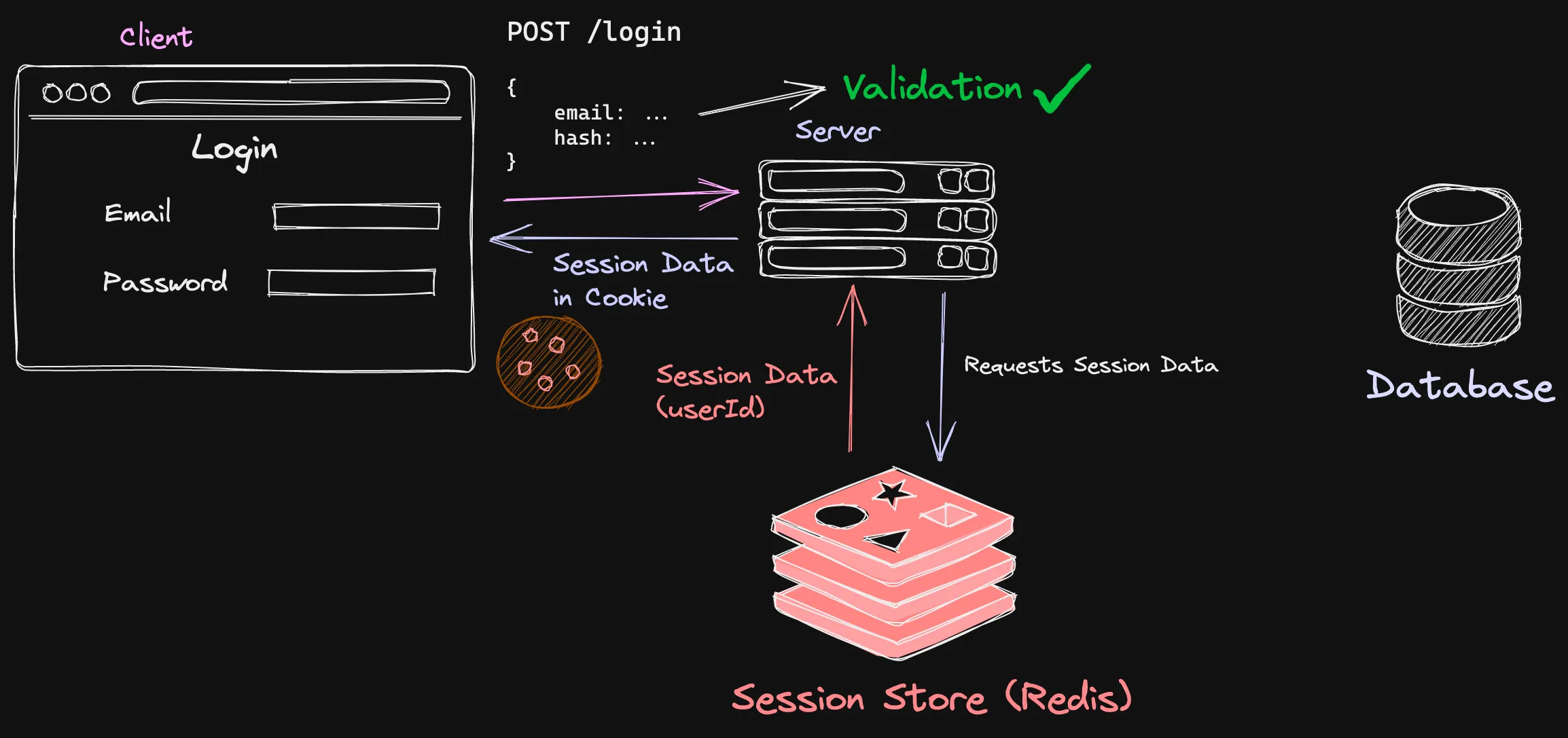 Sessions vs JWTs – A Complete Guide to Authentication