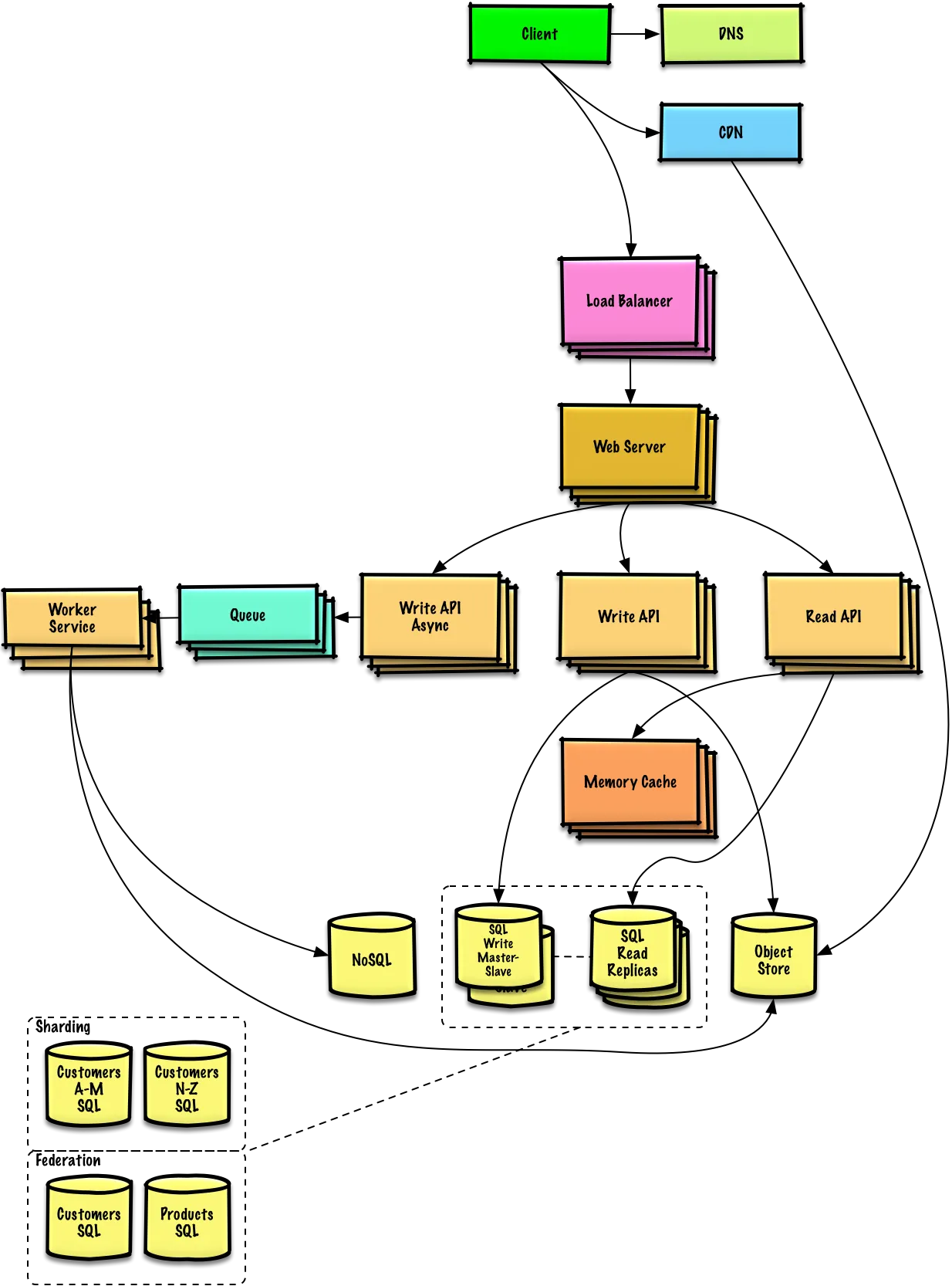 System Design Primer