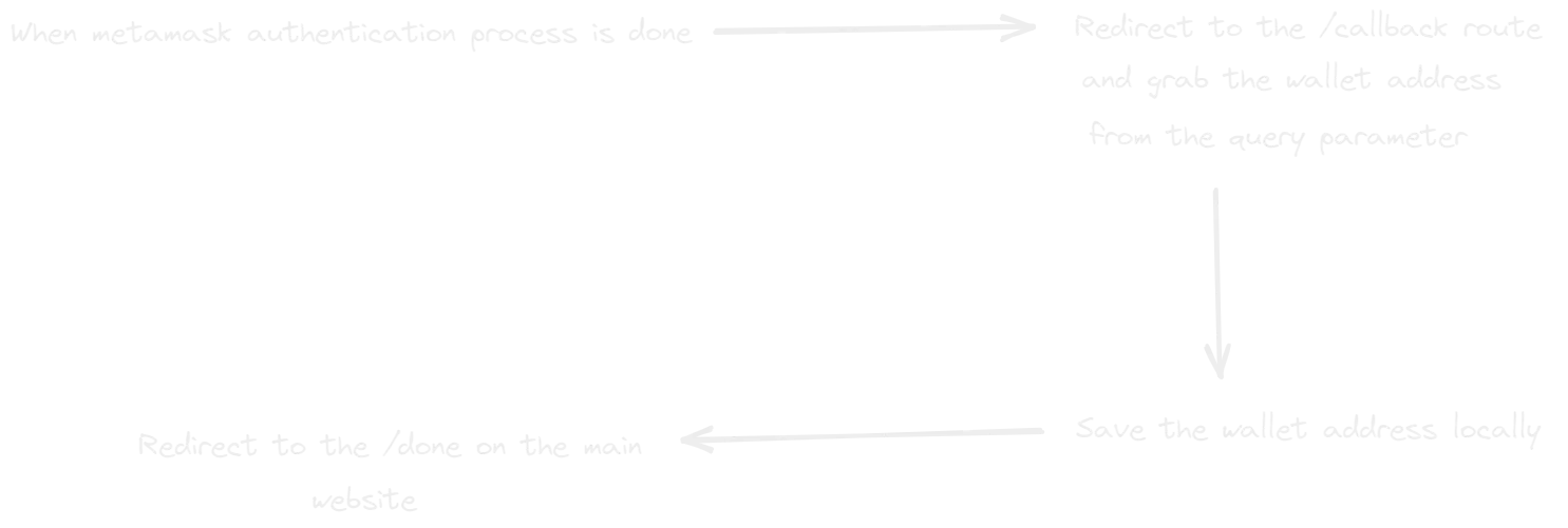 Authentication workflow