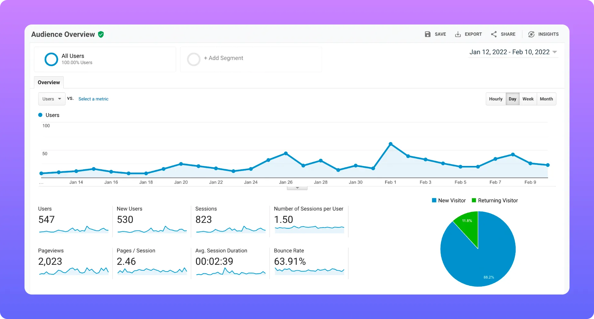 Genics blog's past 30 days Google Analytics Stats