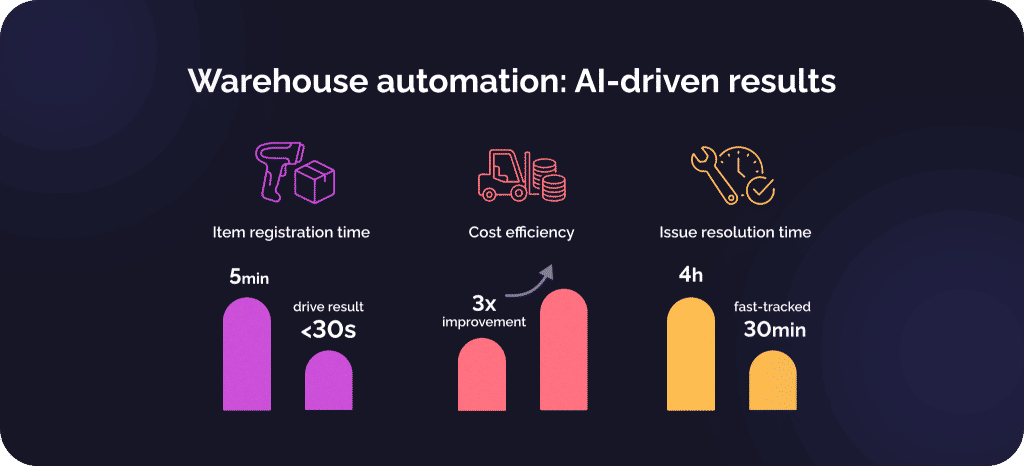 How to use AI in transportation and logistics to make a profit 6 image 2