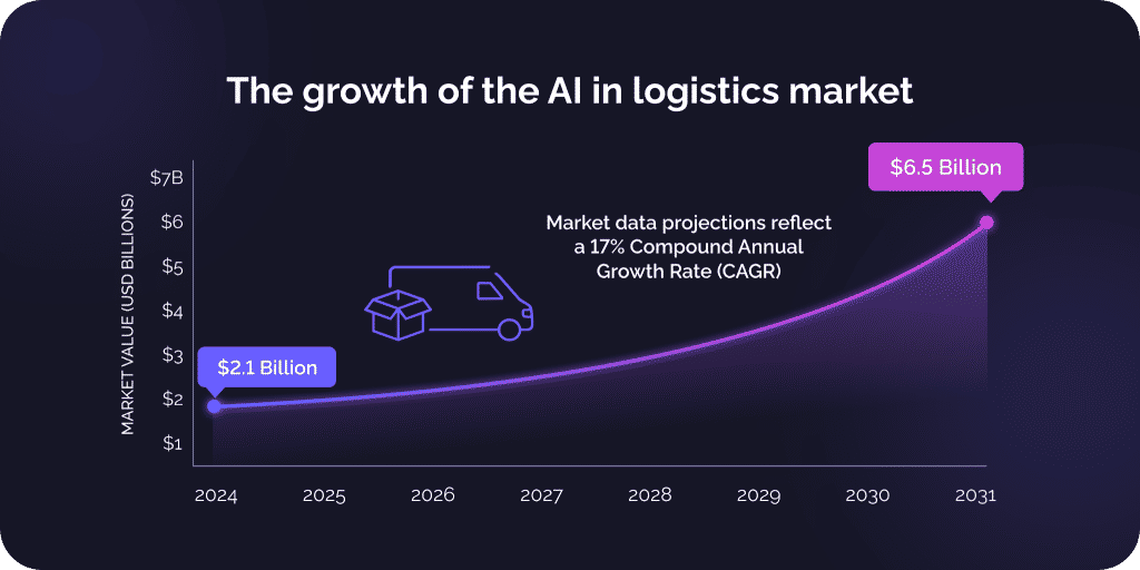 How to use AI in transportation and logistics to make a profit 2 image 3