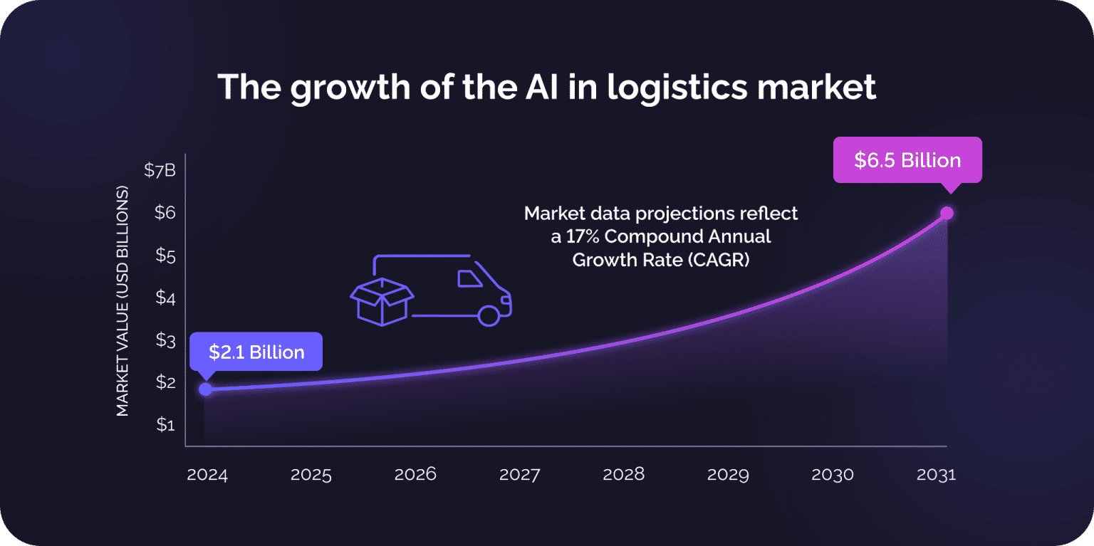 AI in transportation & logistics: Innovations & use cases