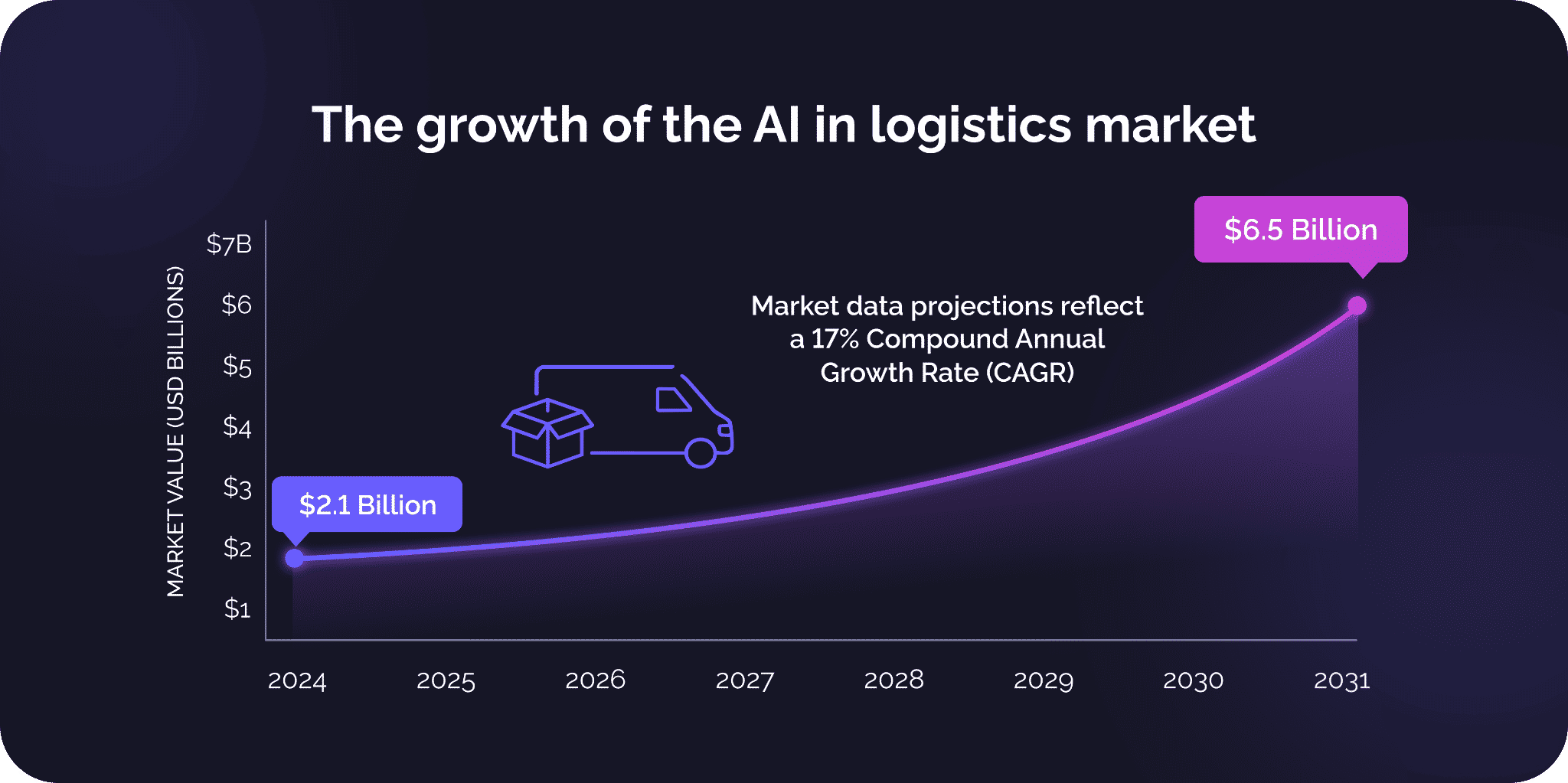 AI in transportation & logistics: Innovations & use cases