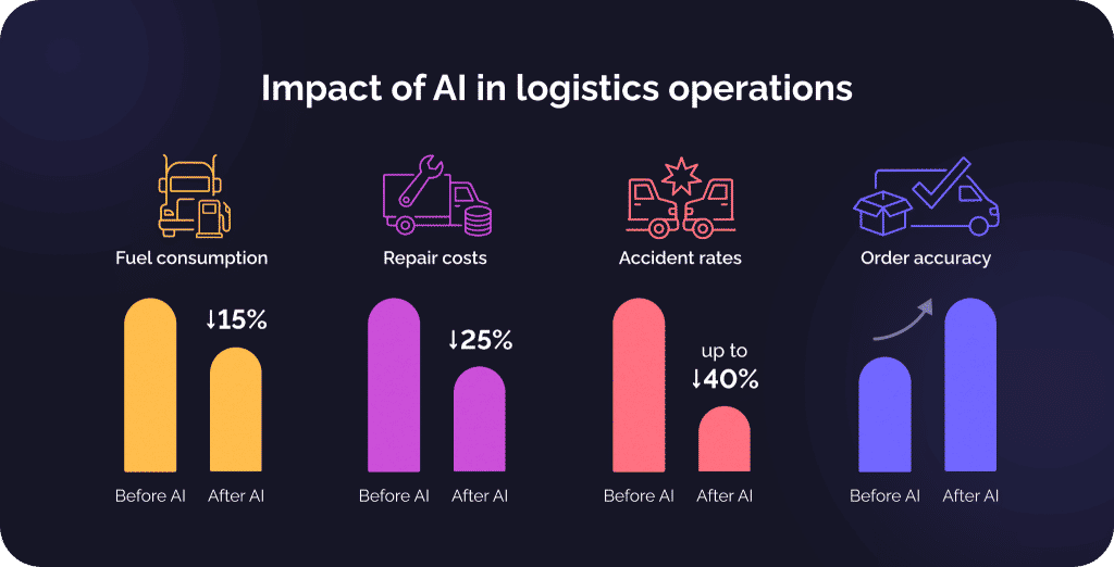 How to use AI in transportation and logistics to make a profit 3 image 5