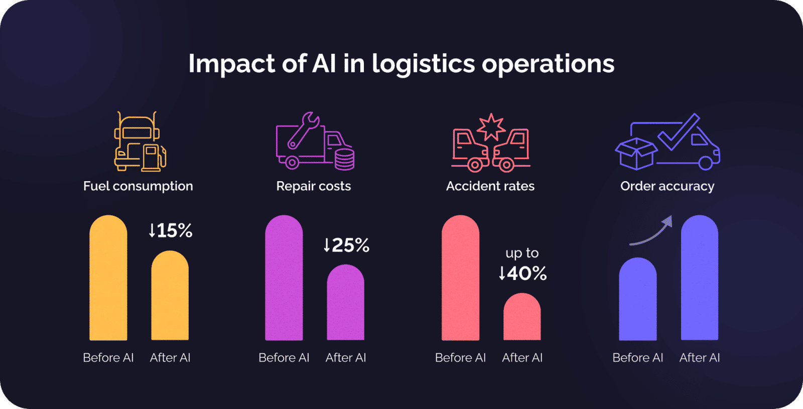 AI in transportation & logistics: Innovations & use cases