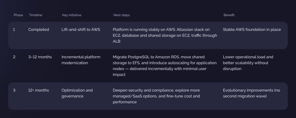 How we secured a business-critical Atlassian platform with near-zero downtime by migrating VMware to AWS 4 6546868 1