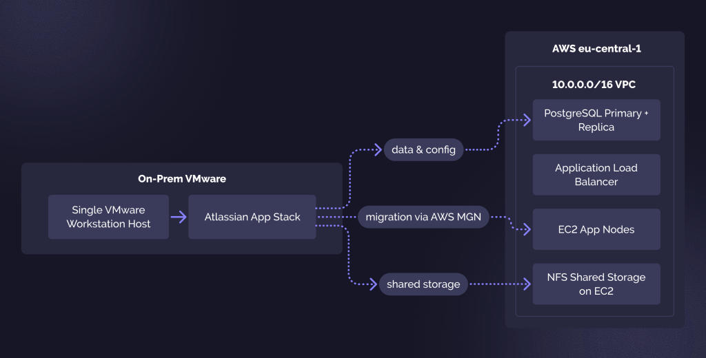 How we secured a business-critical Atlassian platform with near-zero downtime by migrating VMware to AWS 2 Frame 1 3