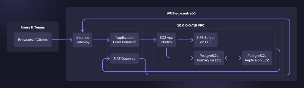 How we secured a business-critical Atlassian platform with near-zero downtime by migrating VMware to AWS 3 Frame 2 1