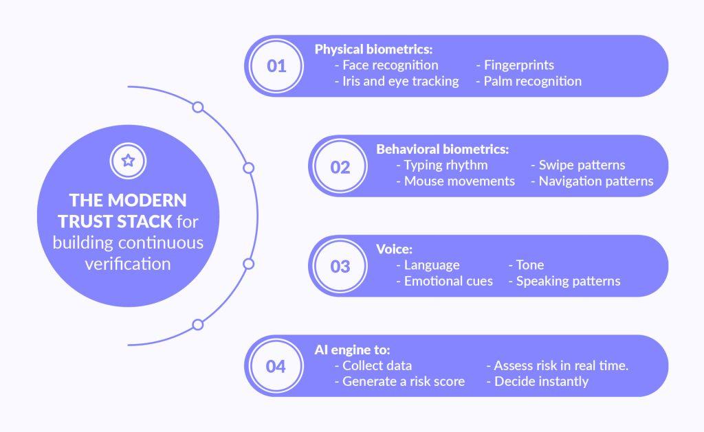 From passwords to continuous trust: how biometrics, voice, and AI are reshaping financial security 2 image2