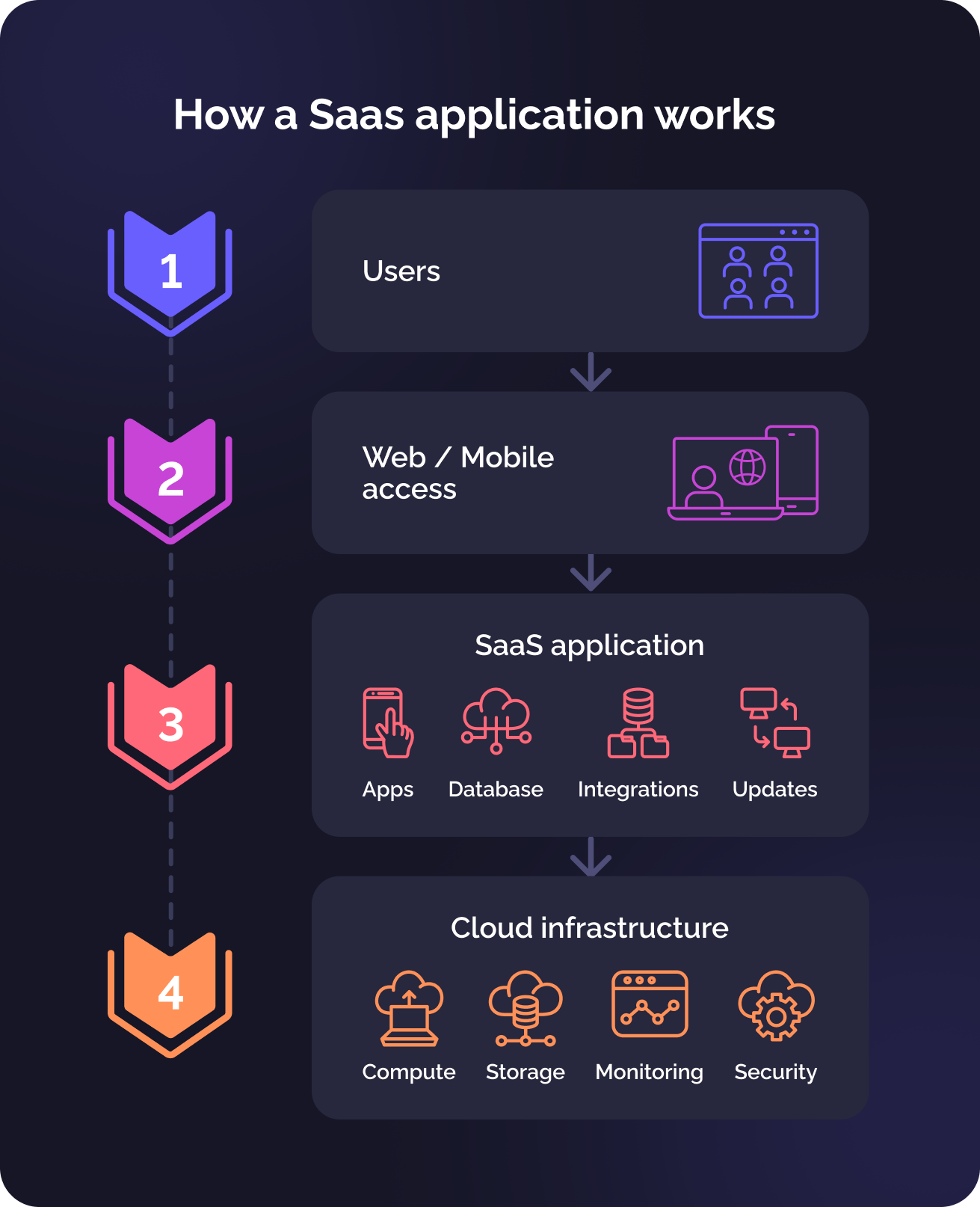 SaaS development services for products with real business stakes 23 How a Saas application works
