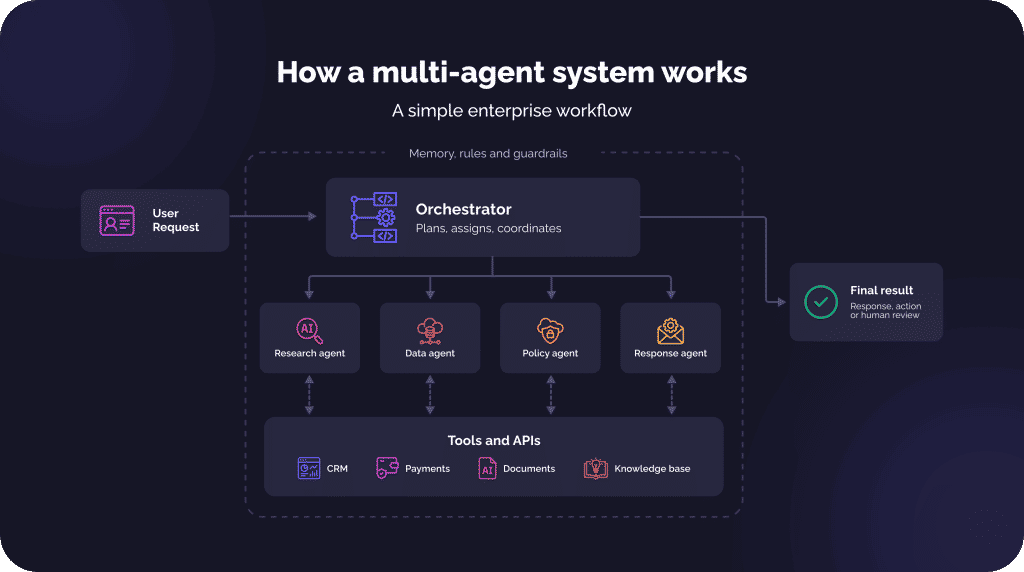 How to build multi-agent AI for enterprise workflows 2 How a multi-agent system works | Geniusee