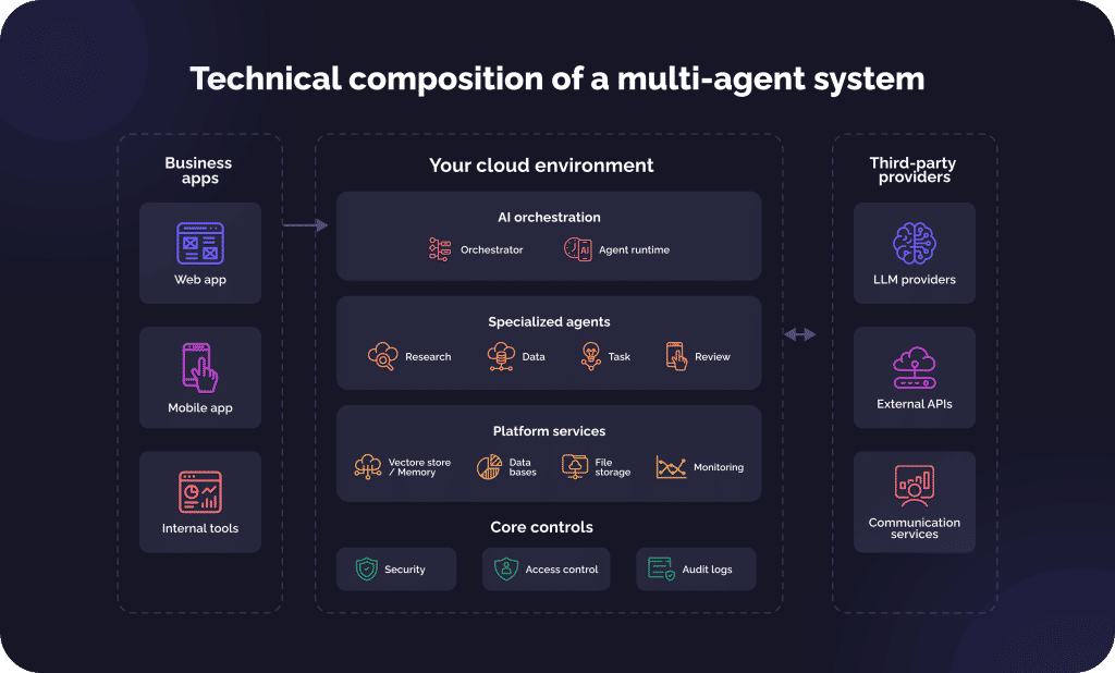 How to build multi-agent AI for enterprise workflows 3 Technical composition of a multi-agent system | Geniusee
