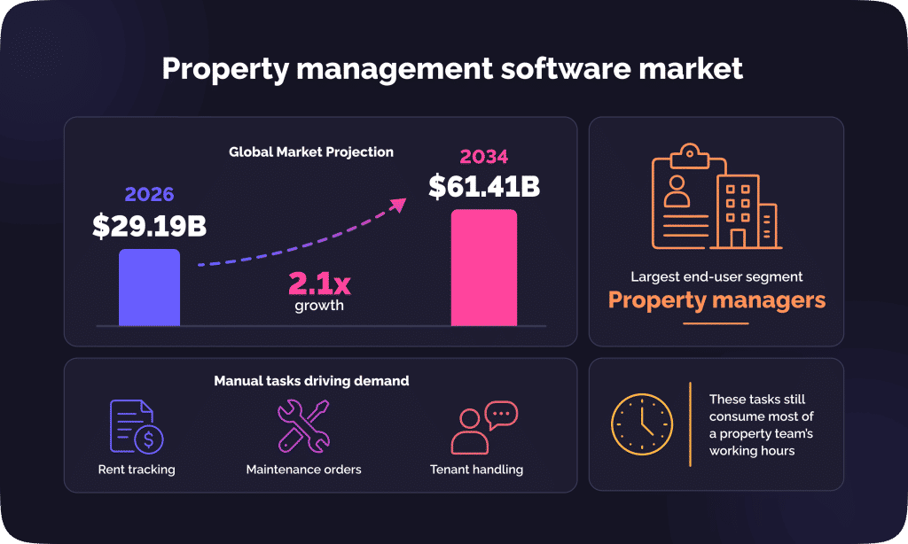 Property-management-software-market