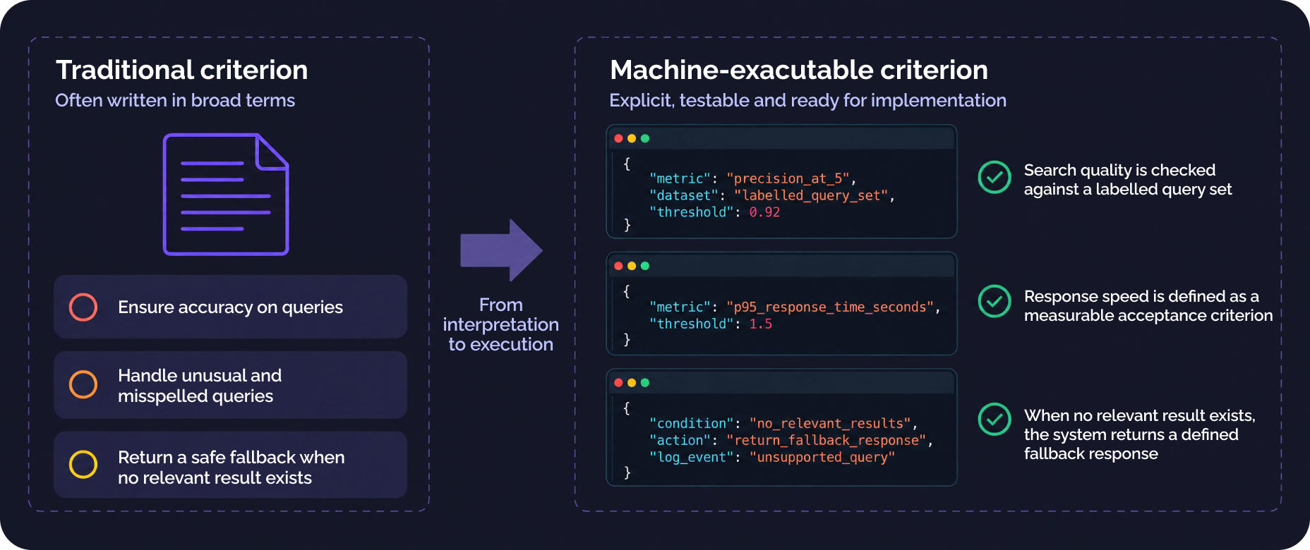 Architecture and AI ready specification
