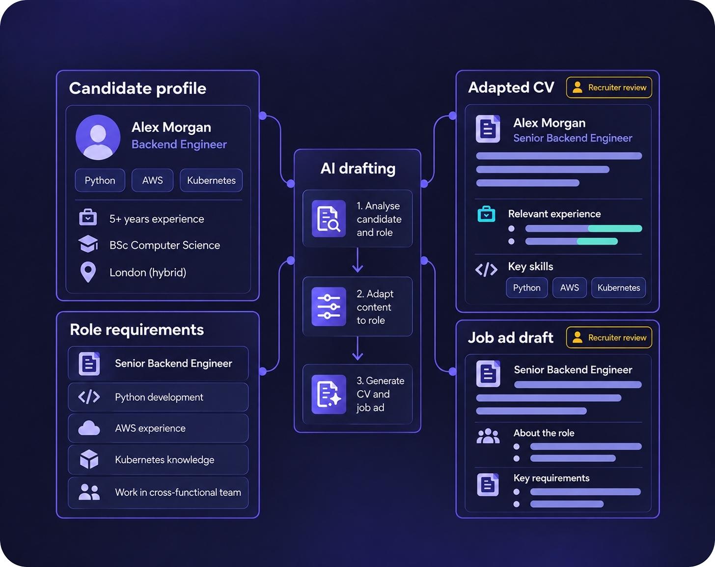 AI case for recruitment 2